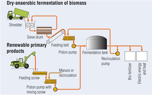 Suchá anaeróbna fermentácia biomasy